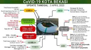 Laporan Covid-19 Kota Bekasi Terbaru Ada Delapan Kasus Konfirmasi Baru