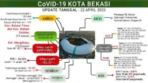 Dinkes Kota Bekasi Laporkan Update Kasus Covid-19