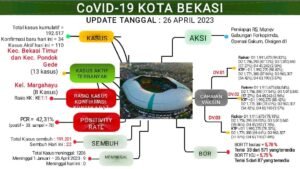 Laporan Covid-19 Kota Bekasi per 26 April 2023