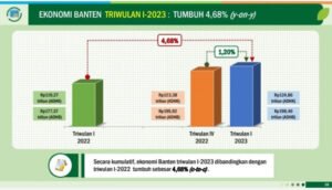 Provinsi Banten Alami Pertumbuhan Ekonomi yang Baik Saat Triwulan I/2023