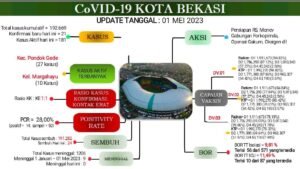 Perkembangan Covid-19 Kota Bekasi Semakin Kondusif 