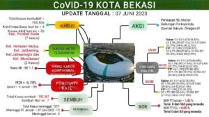 Dinkes Kota Bekasi Lakukan Update Laporan Perkembangan Covid-19