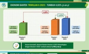 Ekonomi Provinsi Banten Tumbuh 4,83% Terhadap Year on Year