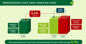 Ekonomi Jatim Tumbuh 5,24% pada Triwulan II/2023