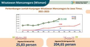 Jumlah Wisman ke Jatim Naik 204,65% pada Agustus 2023