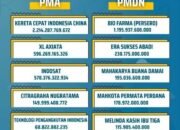 Investasi di Kota Bandung Tembus Rp8,5 Triliun