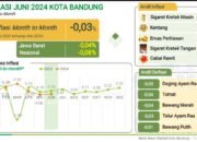 Posisi Inflasi Month to Month Kota Bandung Masih Ungguli Jabar dan Nasional