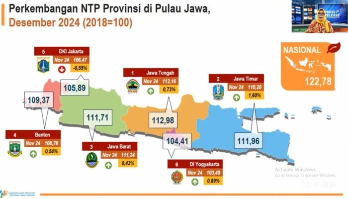 NTP Jateng Tertinggi se-Jawa pada Desember 2024